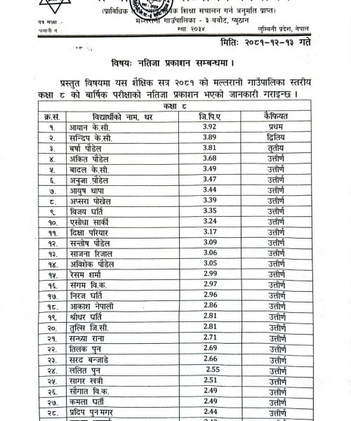 कक्षा ८ गाउँ पालिका स्तरीय परीक्षाको नतिजा
