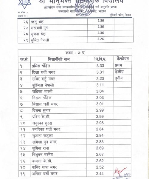 शैक्षिक शत्र २०८२ को वार्षिक परिक्षाको नतिजा प्रकाशन भयो।